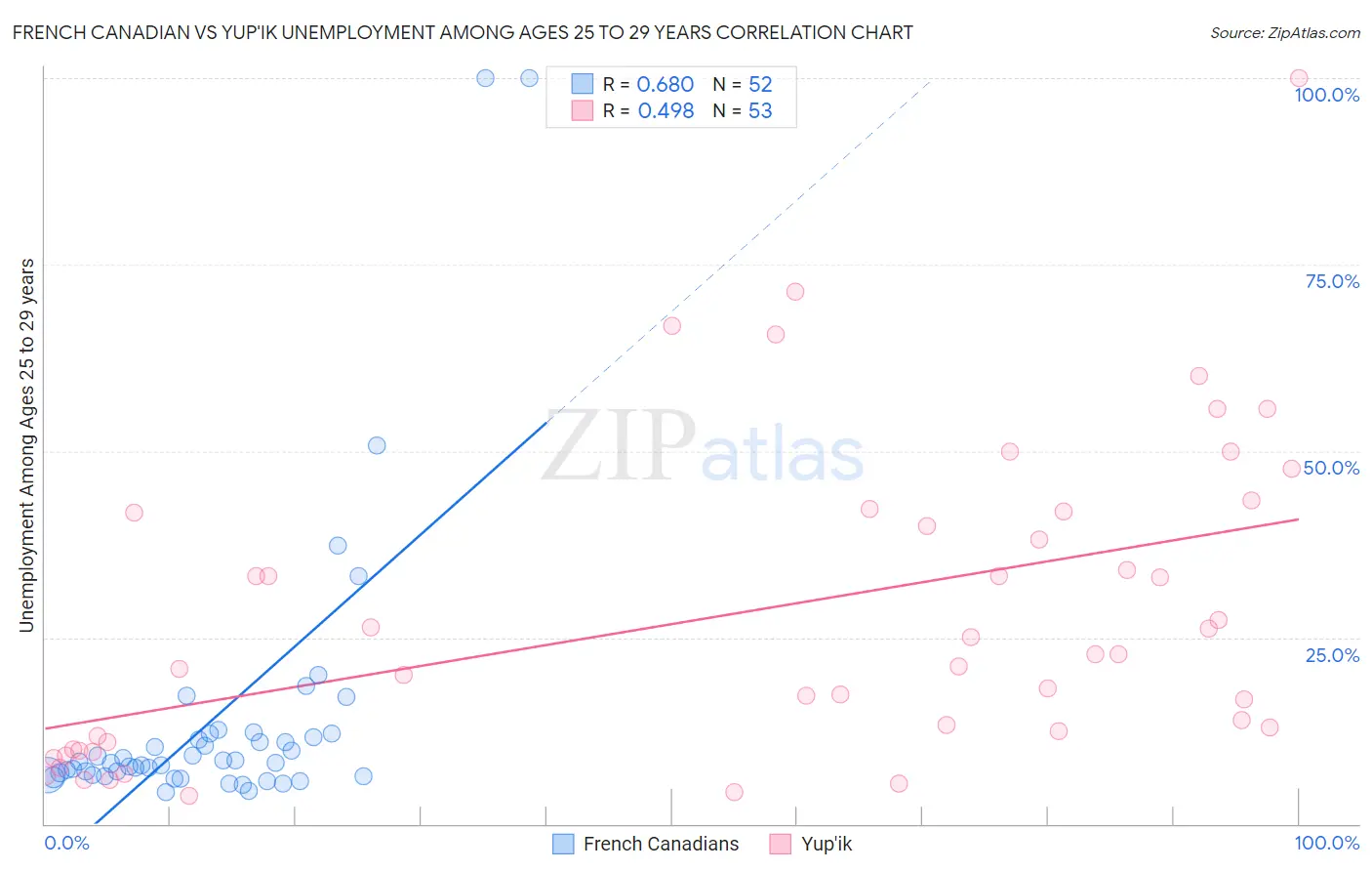 French Canadian vs Yup'ik Unemployment Among Ages 25 to 29 years