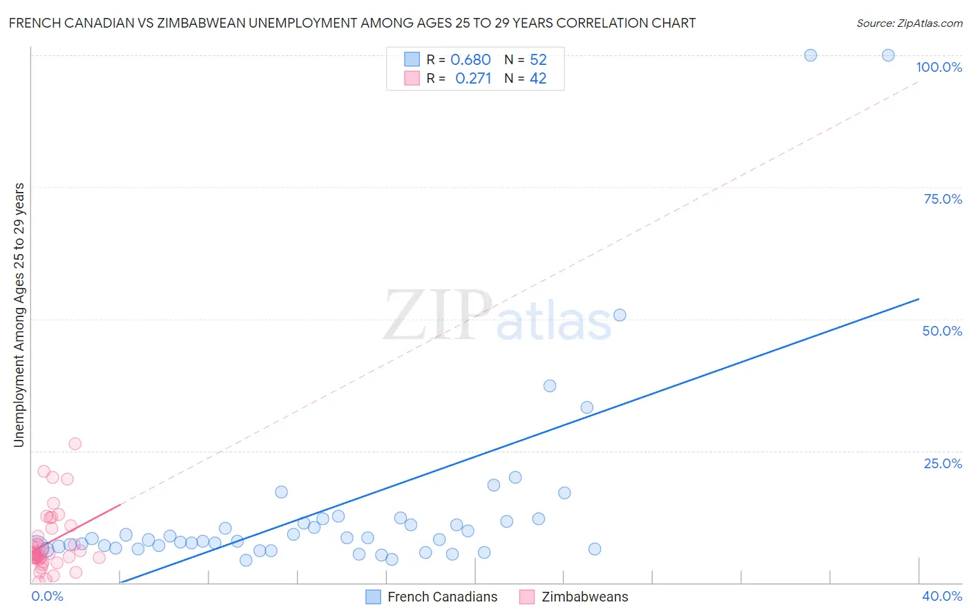 French Canadian vs Zimbabwean Unemployment Among Ages 25 to 29 years