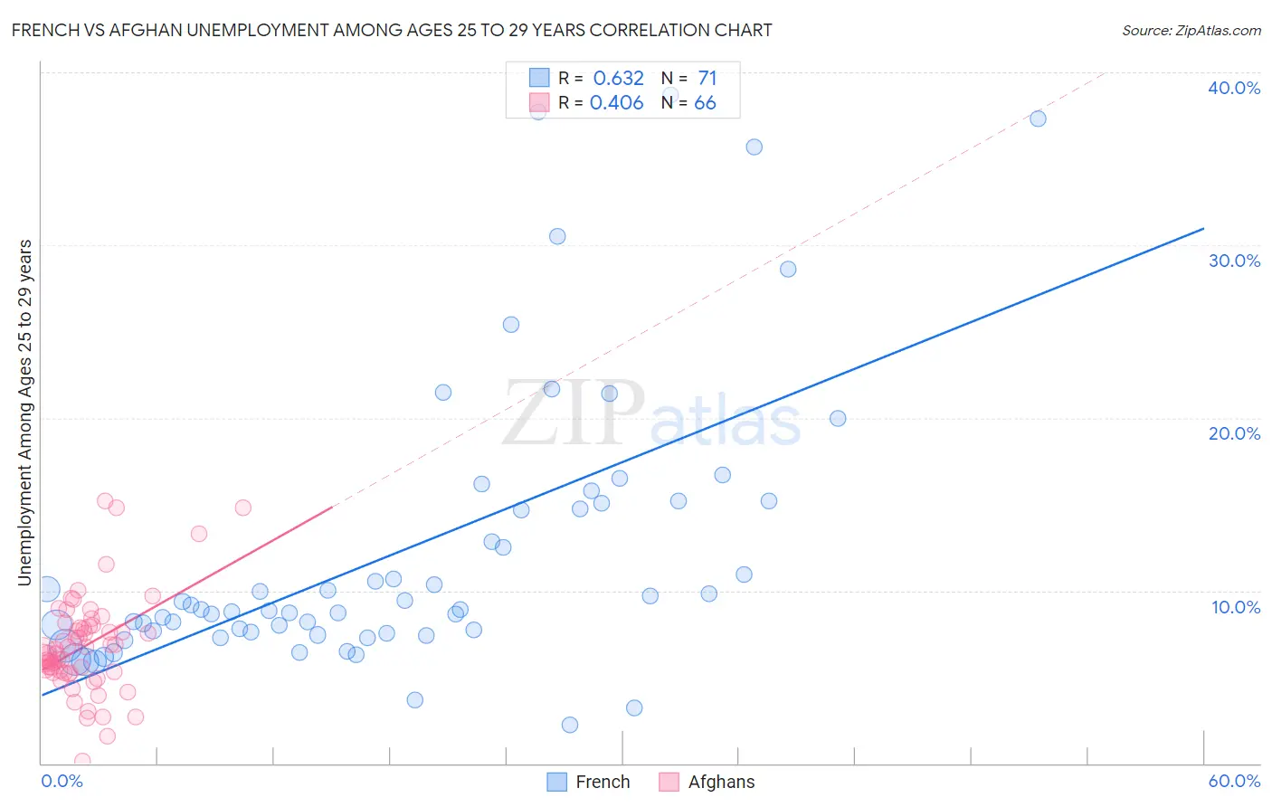 French vs Afghan Unemployment Among Ages 25 to 29 years