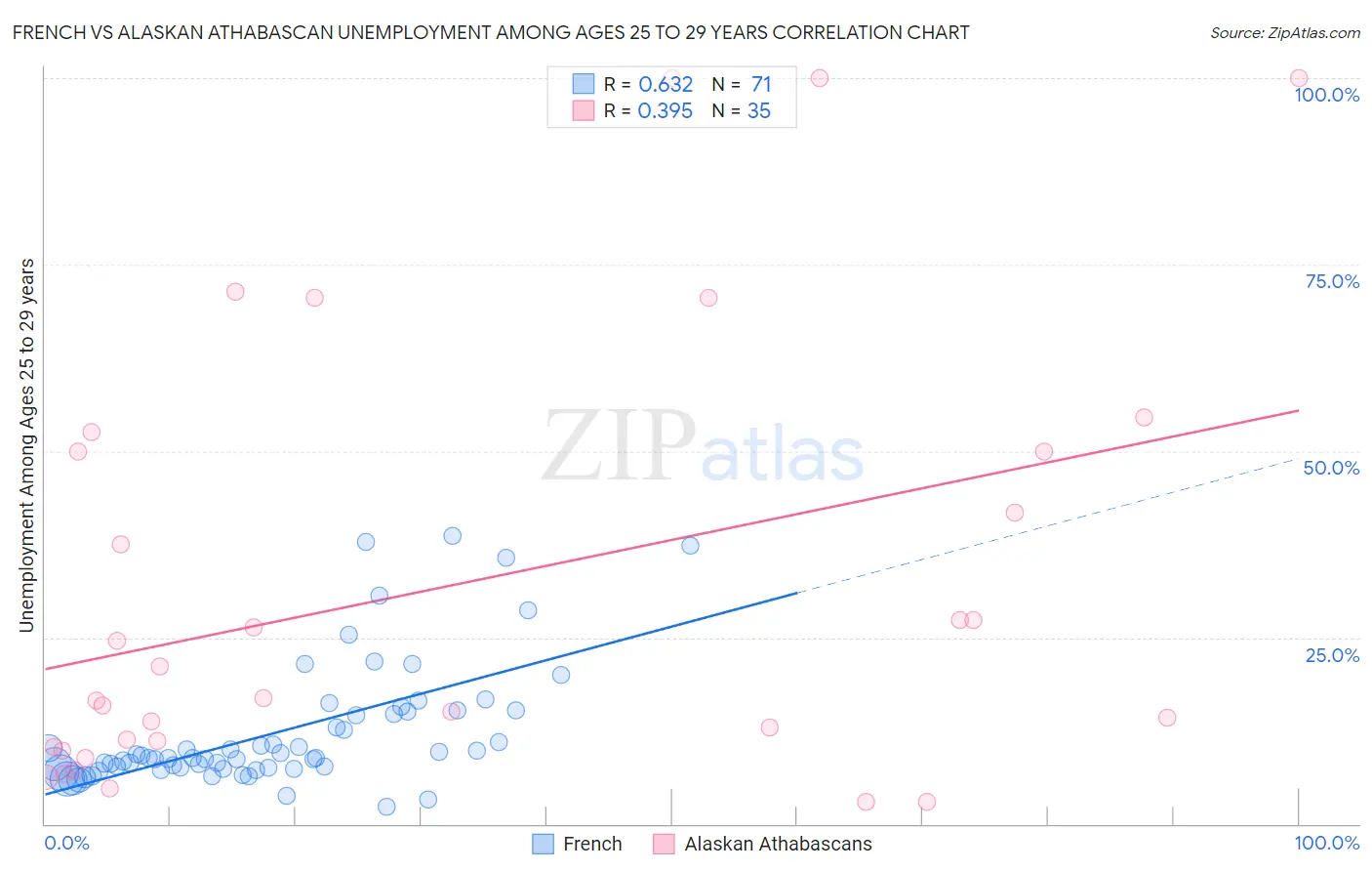 French vs Alaskan Athabascan Unemployment Among Ages 25 to 29 years