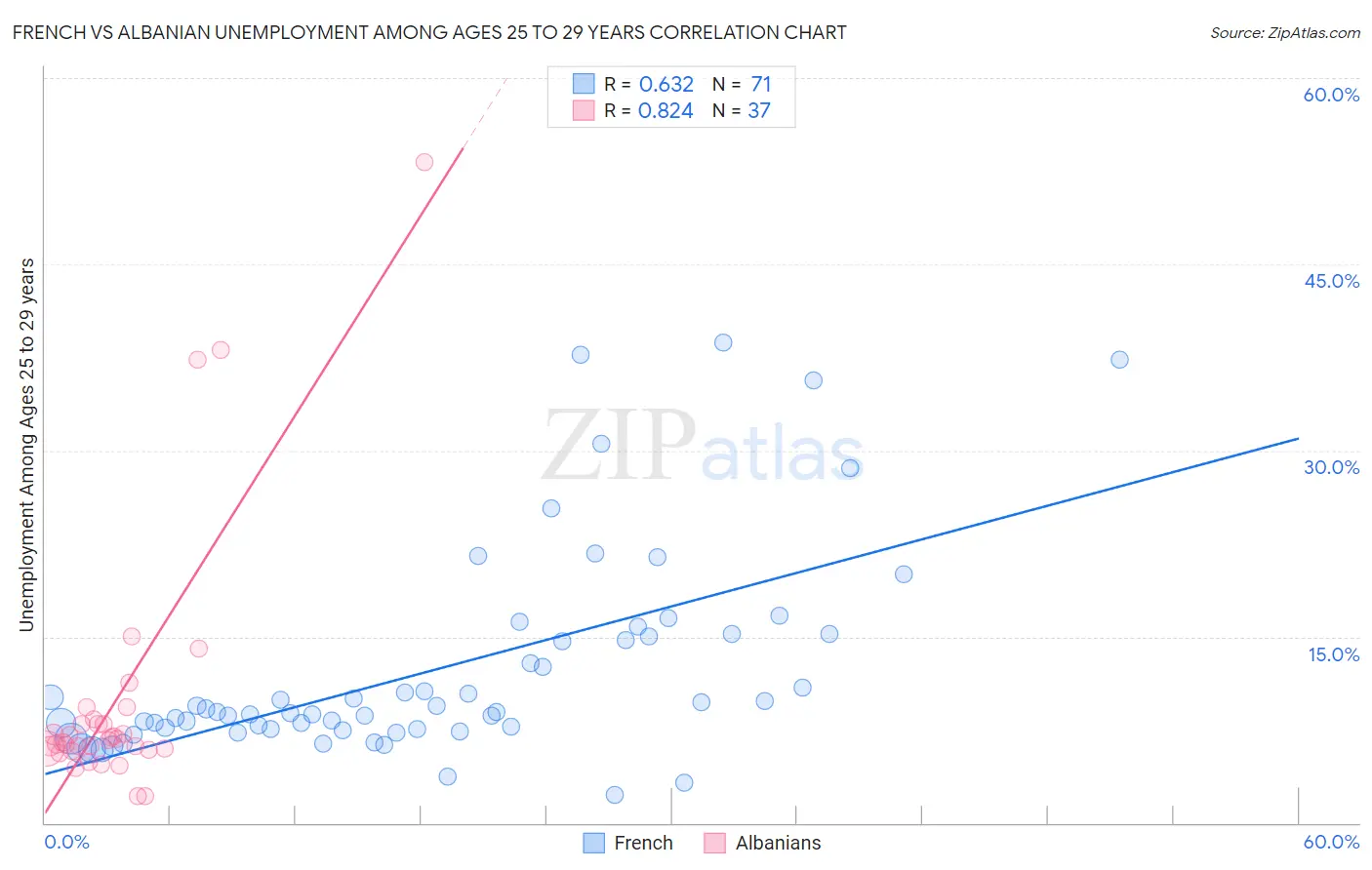 French vs Albanian Unemployment Among Ages 25 to 29 years