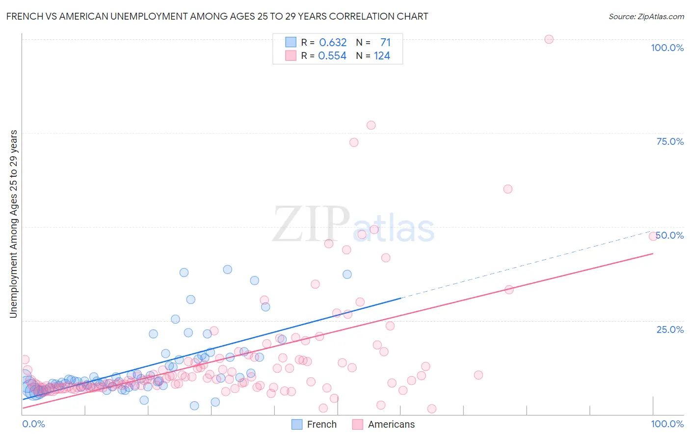 French vs American Unemployment Among Ages 25 to 29 years