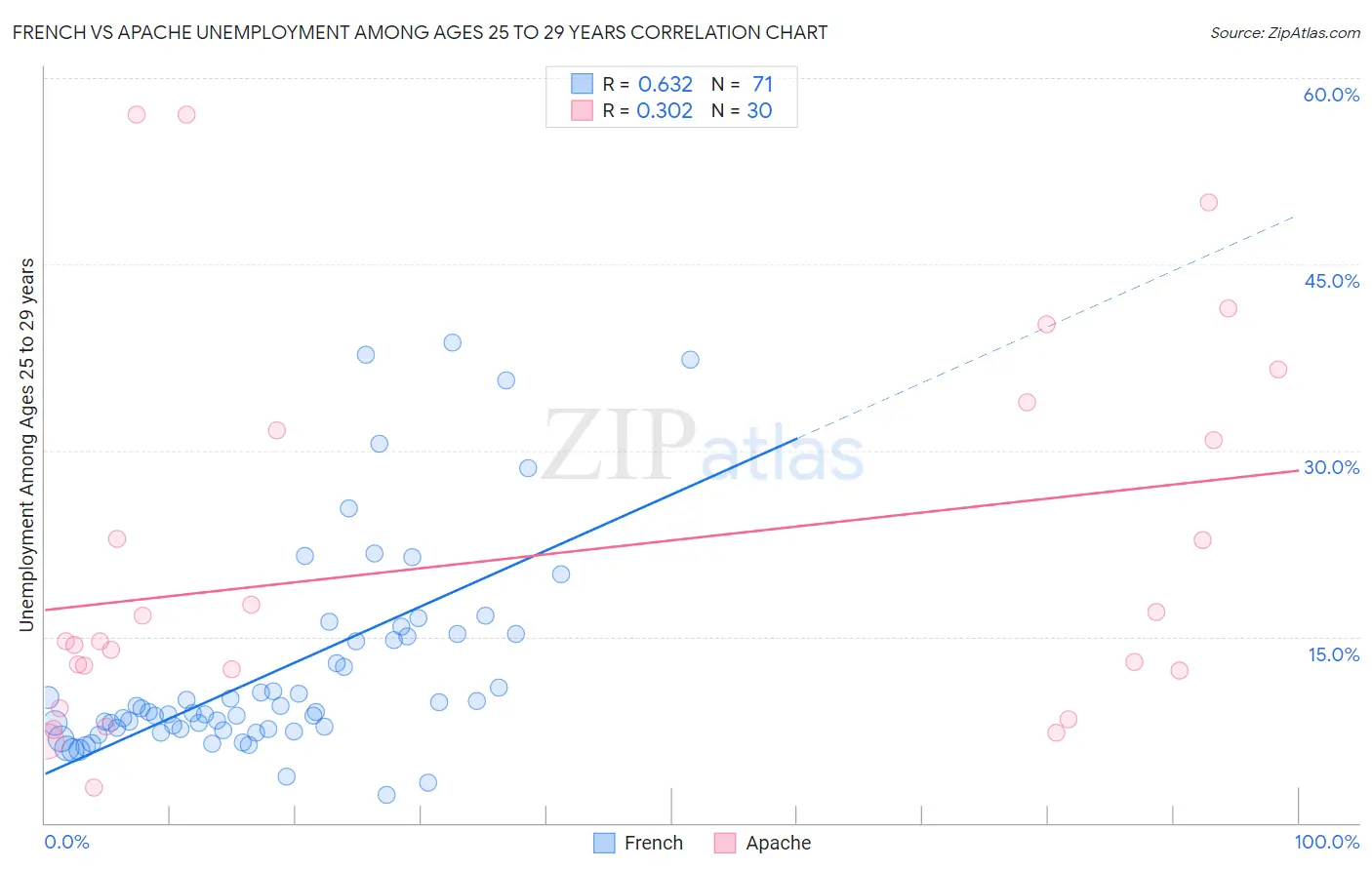 French vs Apache Unemployment Among Ages 25 to 29 years