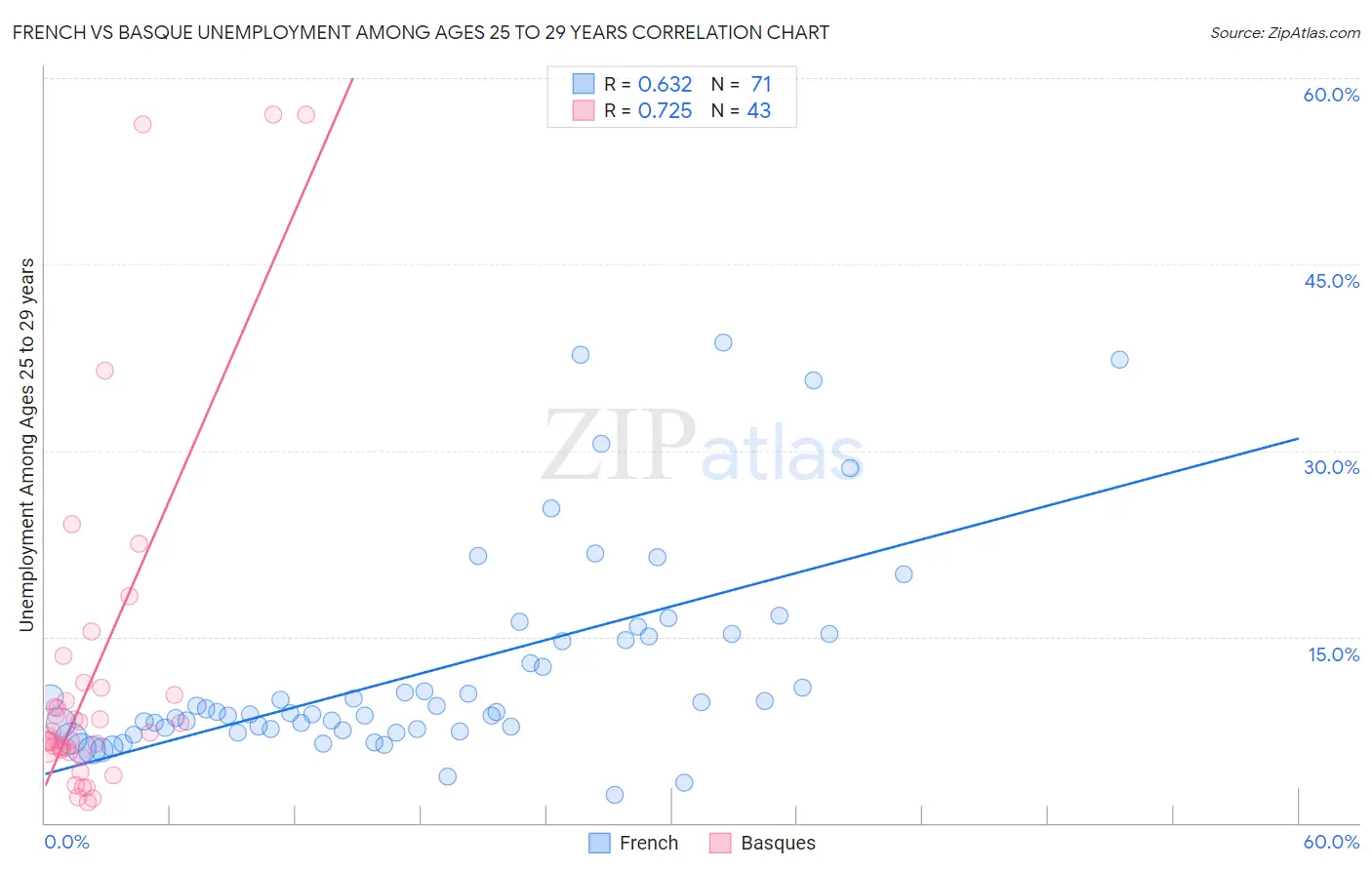 French vs Basque Unemployment Among Ages 25 to 29 years