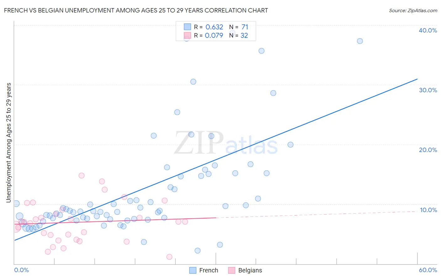 French vs Belgian Unemployment Among Ages 25 to 29 years