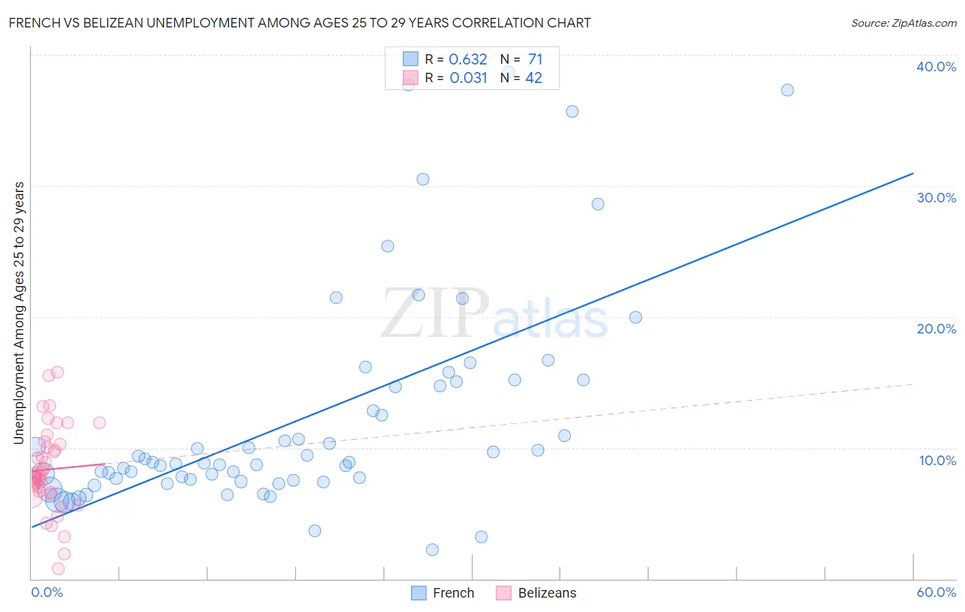 French vs Belizean Unemployment Among Ages 25 to 29 years