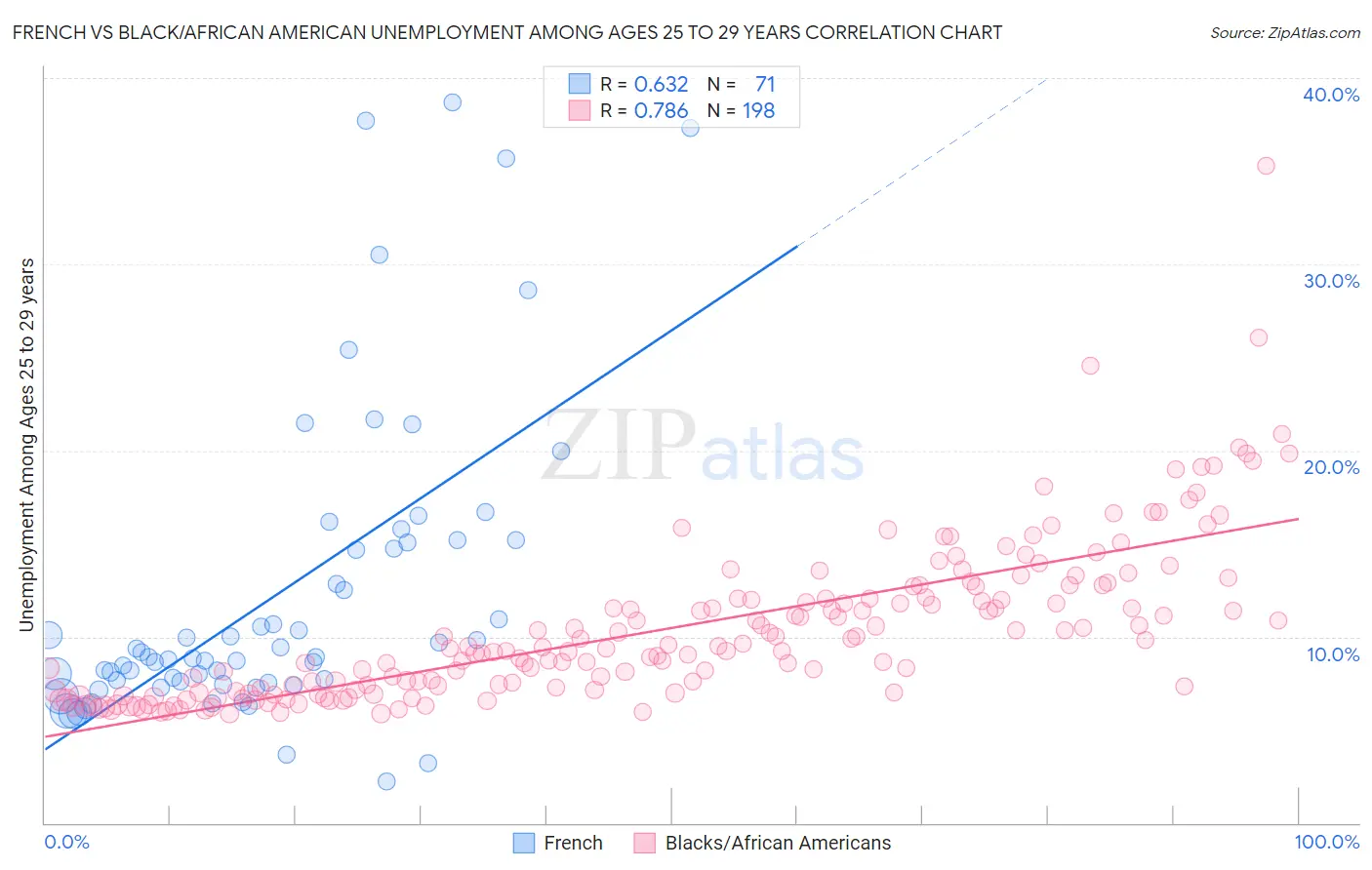 French vs Black/African American Unemployment Among Ages 25 to 29 years