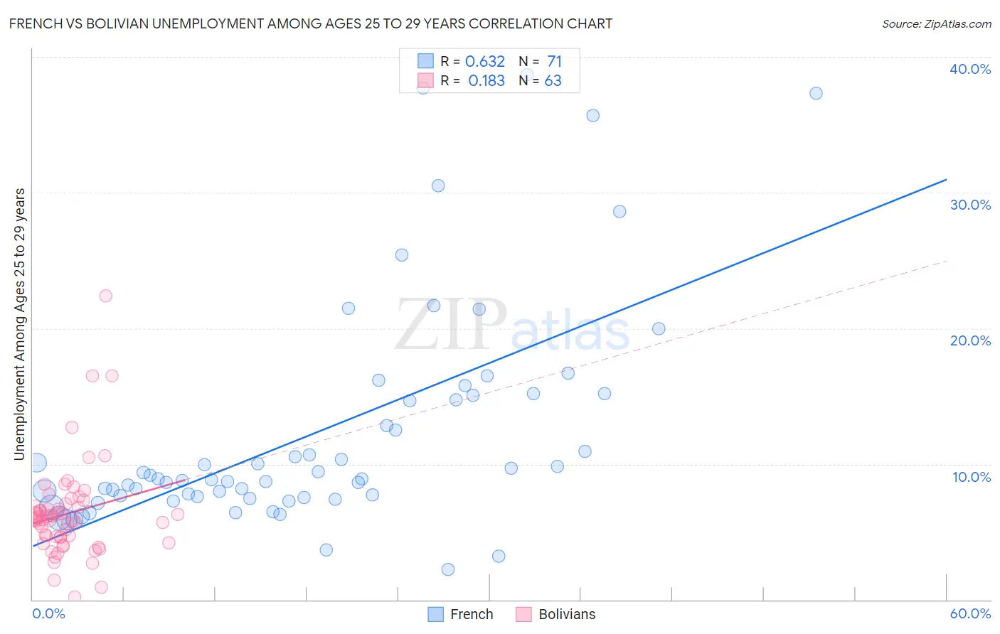 French vs Bolivian Unemployment Among Ages 25 to 29 years