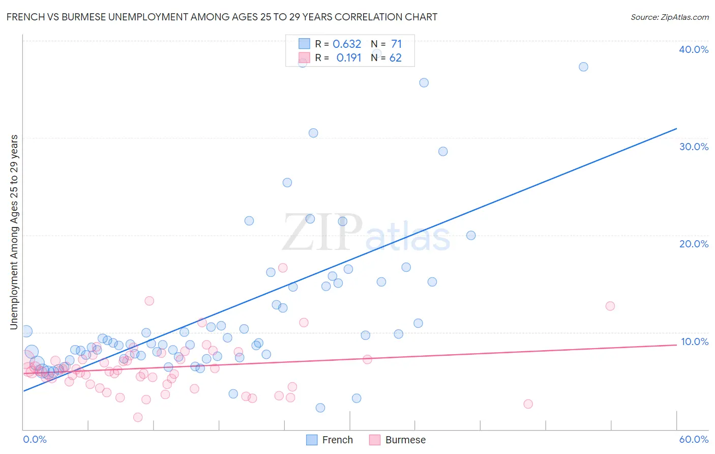 French vs Burmese Unemployment Among Ages 25 to 29 years