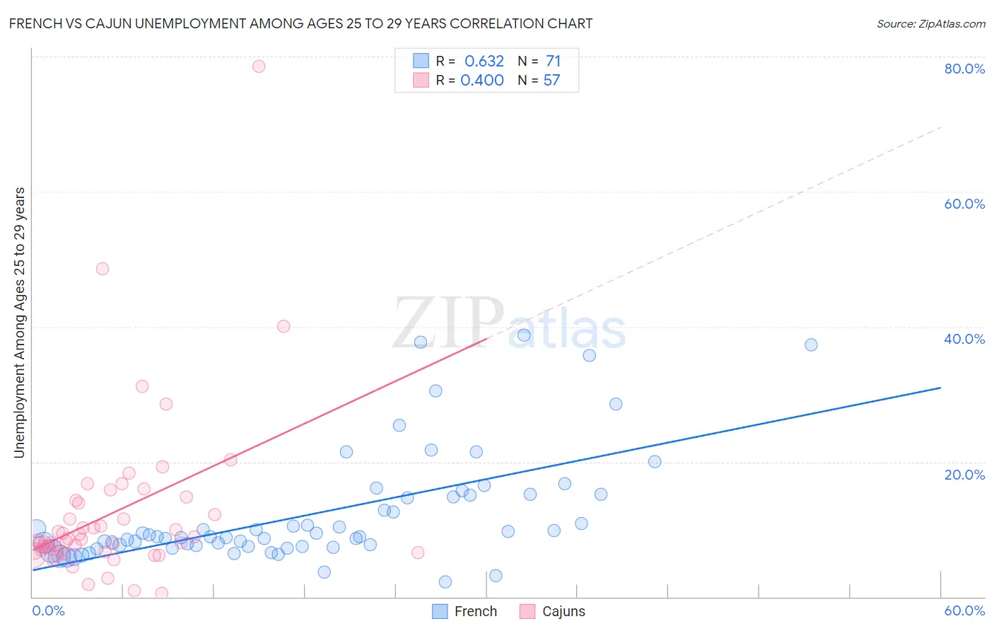 French vs Cajun Unemployment Among Ages 25 to 29 years