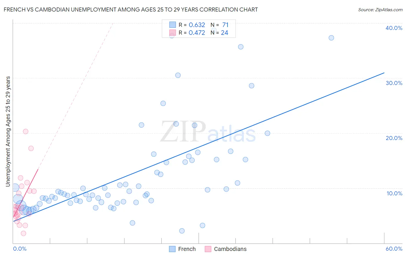 French vs Cambodian Unemployment Among Ages 25 to 29 years