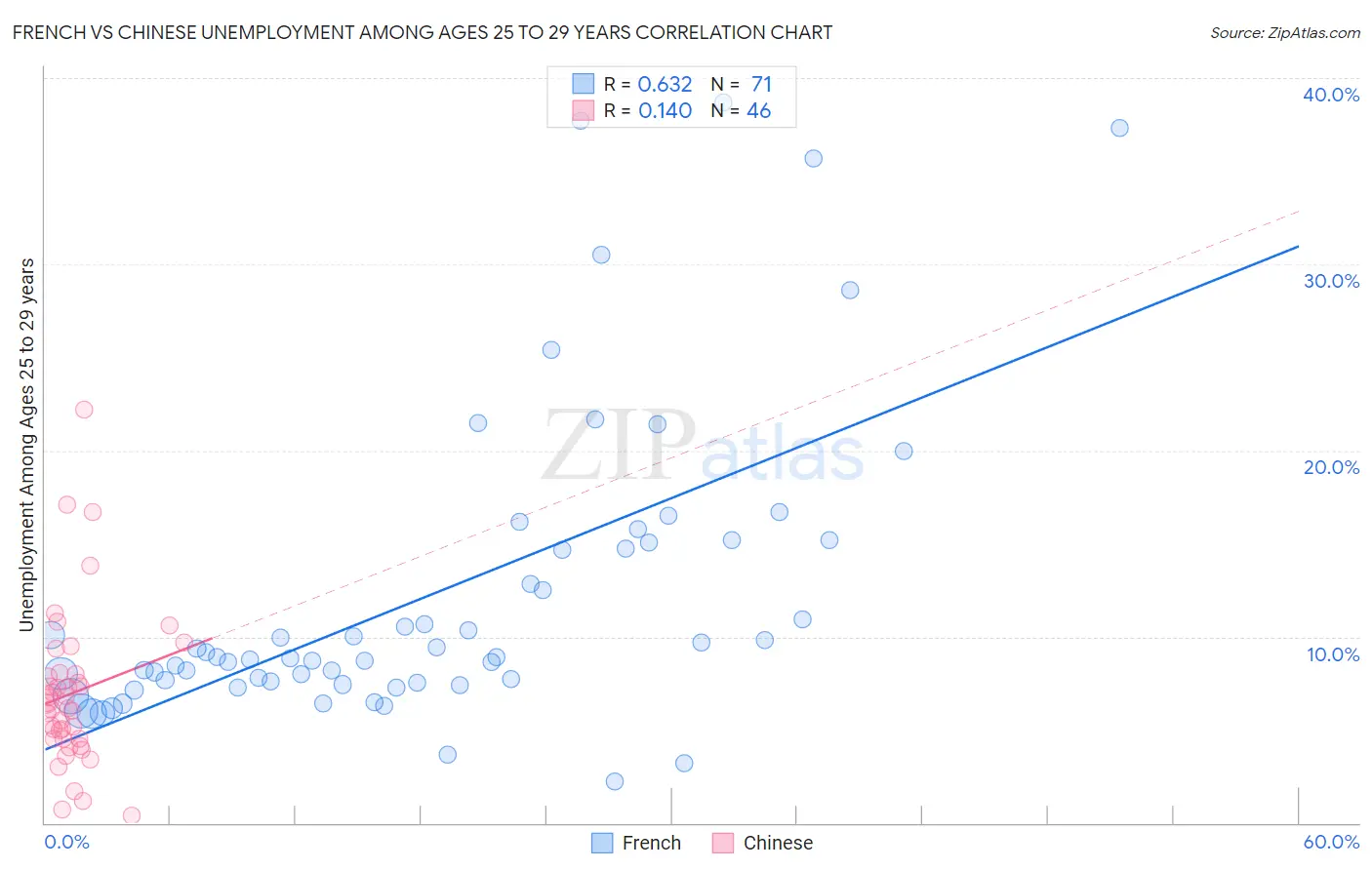 French vs Chinese Unemployment Among Ages 25 to 29 years