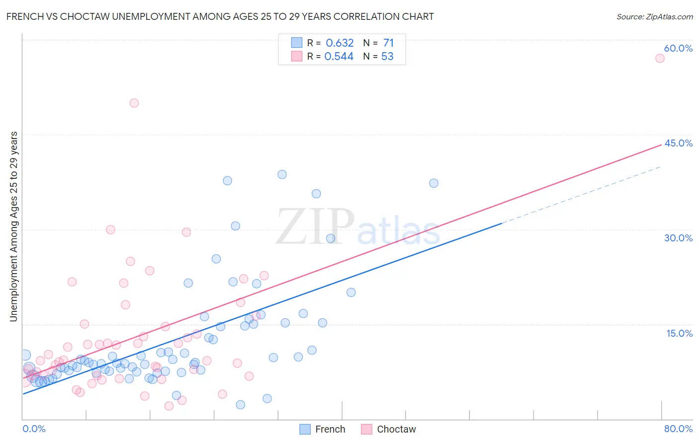French vs Choctaw Unemployment Among Ages 25 to 29 years