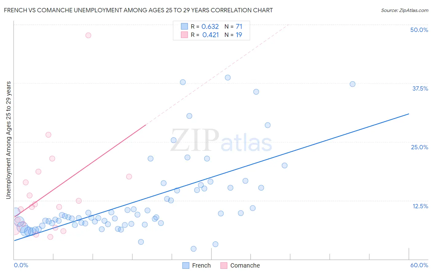 French vs Comanche Unemployment Among Ages 25 to 29 years