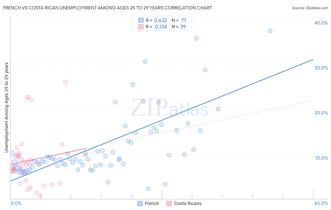 French vs Costa Rican Unemployment Among Ages 25 to 29 years