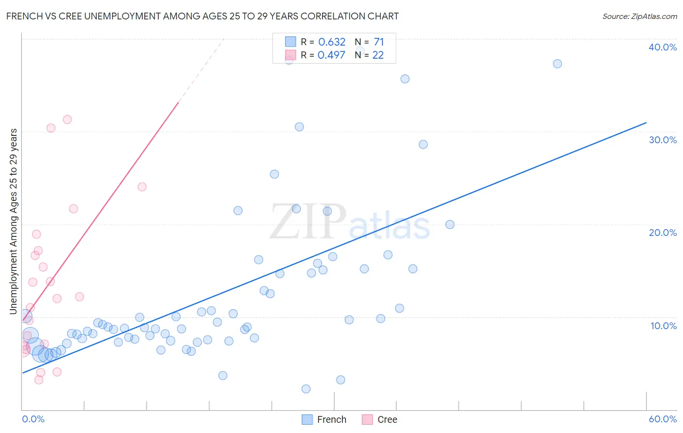 French vs Cree Unemployment Among Ages 25 to 29 years