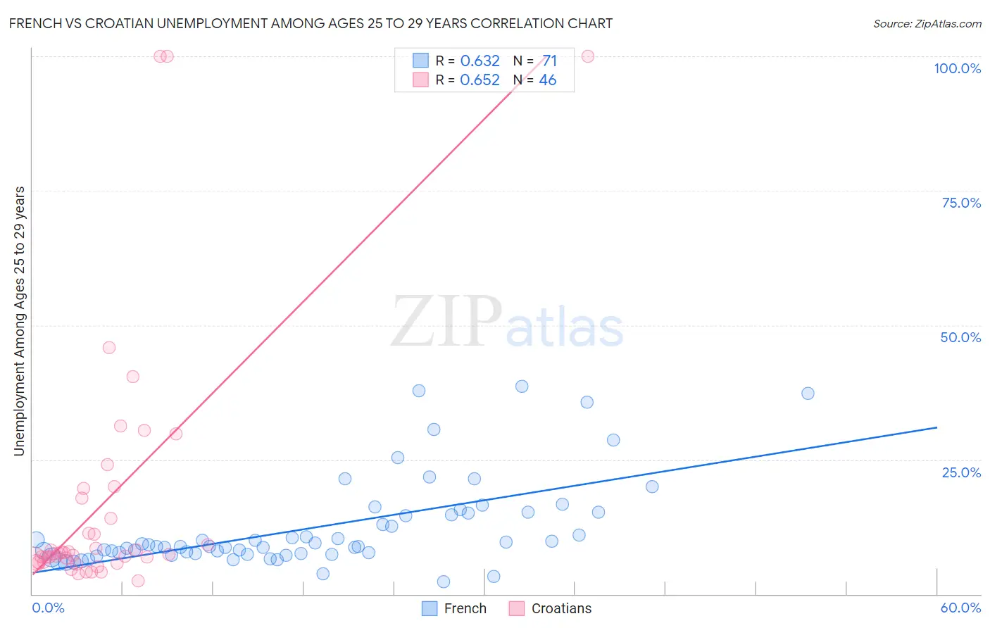 French vs Croatian Unemployment Among Ages 25 to 29 years