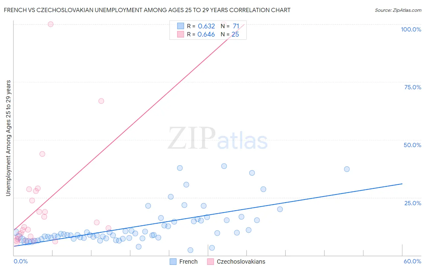 French vs Czechoslovakian Unemployment Among Ages 25 to 29 years