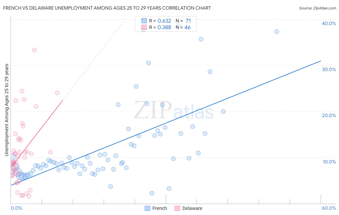 French vs Delaware Unemployment Among Ages 25 to 29 years