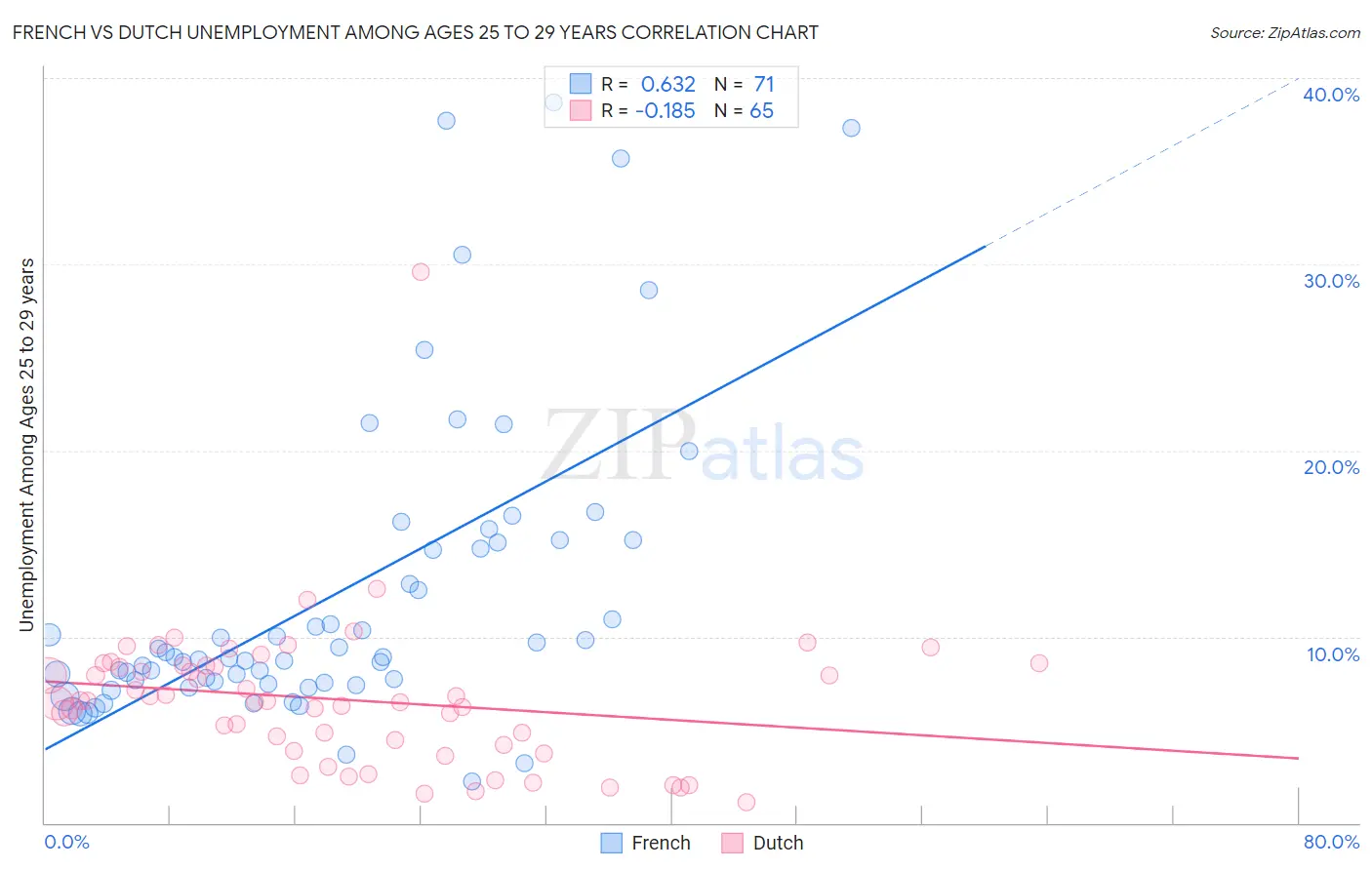 French vs Dutch Unemployment Among Ages 25 to 29 years
