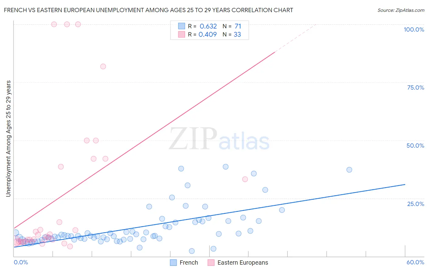 French vs Eastern European Unemployment Among Ages 25 to 29 years