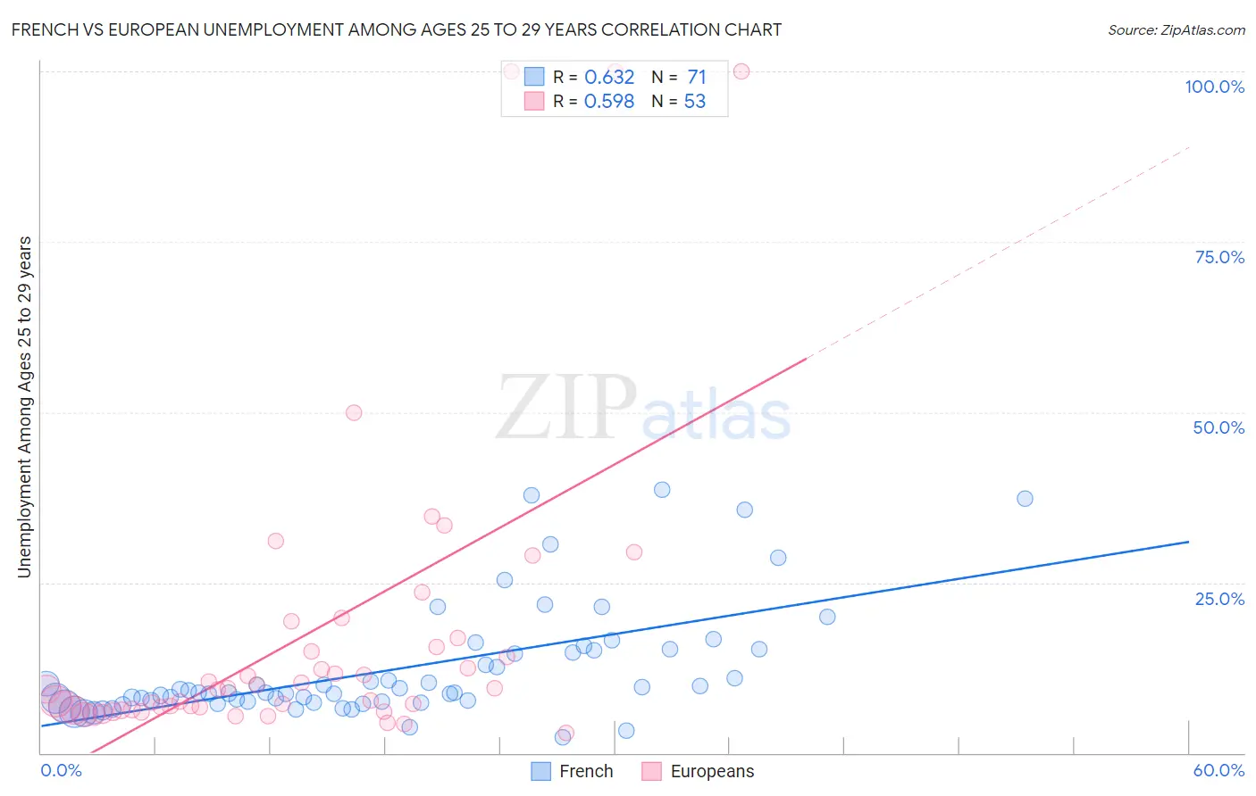 French vs European Unemployment Among Ages 25 to 29 years