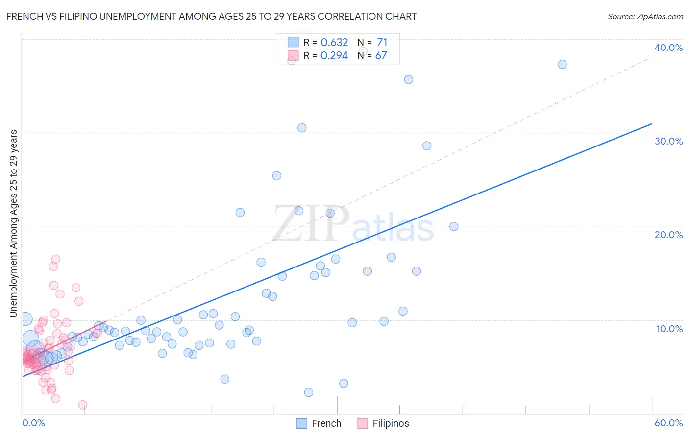 French vs Filipino Unemployment Among Ages 25 to 29 years