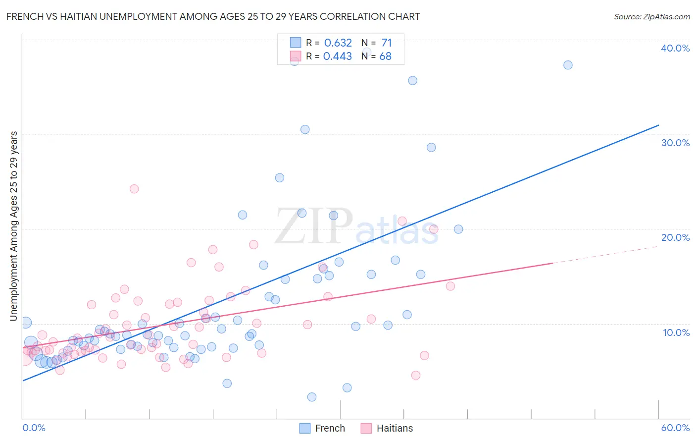 French vs Haitian Unemployment Among Ages 25 to 29 years