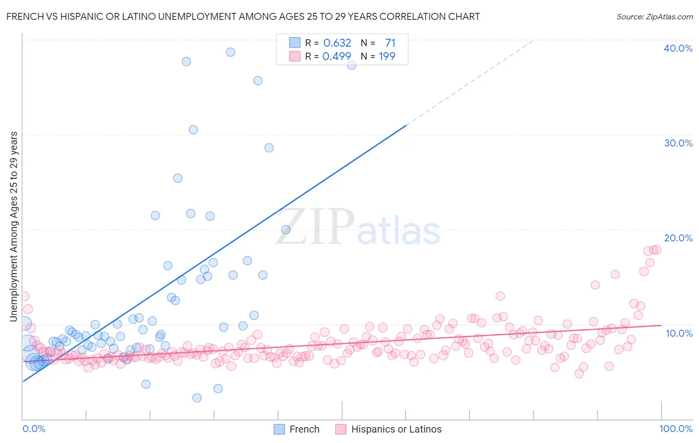 French vs Hispanic or Latino Unemployment Among Ages 25 to 29 years
