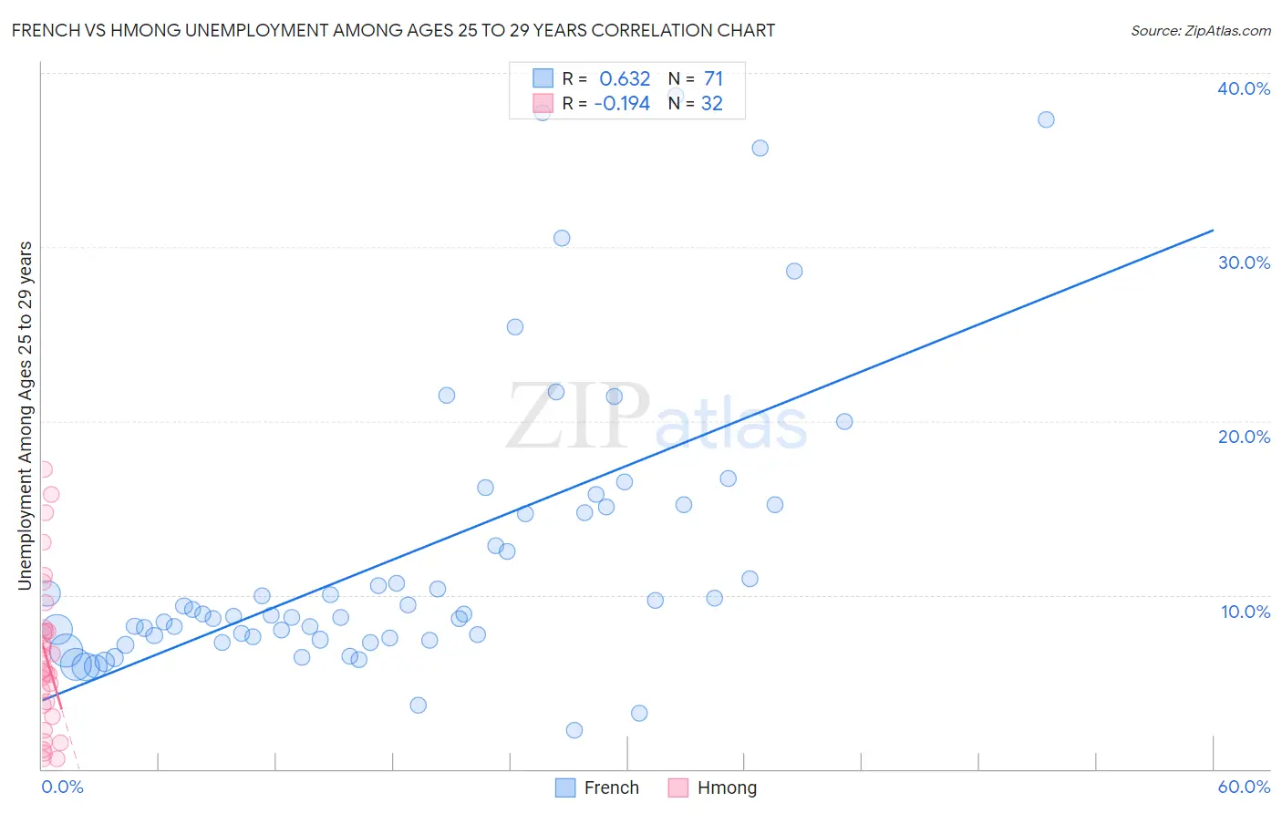 French vs Hmong Unemployment Among Ages 25 to 29 years