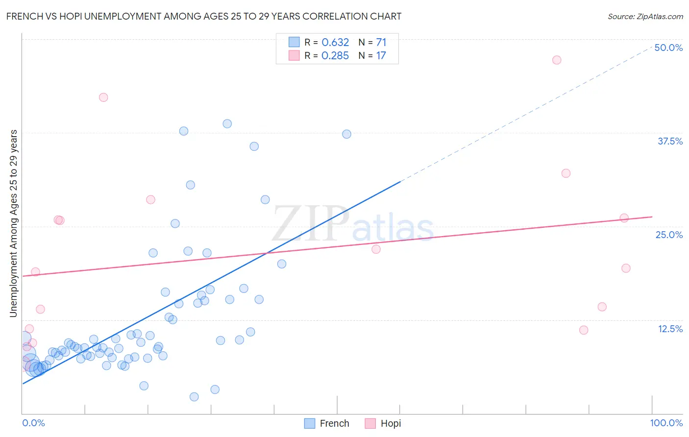 French vs Hopi Unemployment Among Ages 25 to 29 years