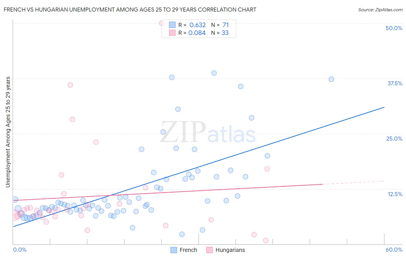 French vs Hungarian Unemployment Among Ages 25 to 29 years