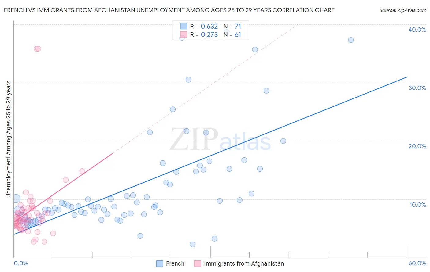 French vs Immigrants from Afghanistan Unemployment Among Ages 25 to 29 years