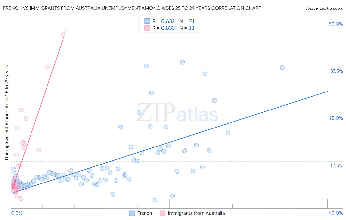 French vs Immigrants from Australia Unemployment Among Ages 25 to 29 years