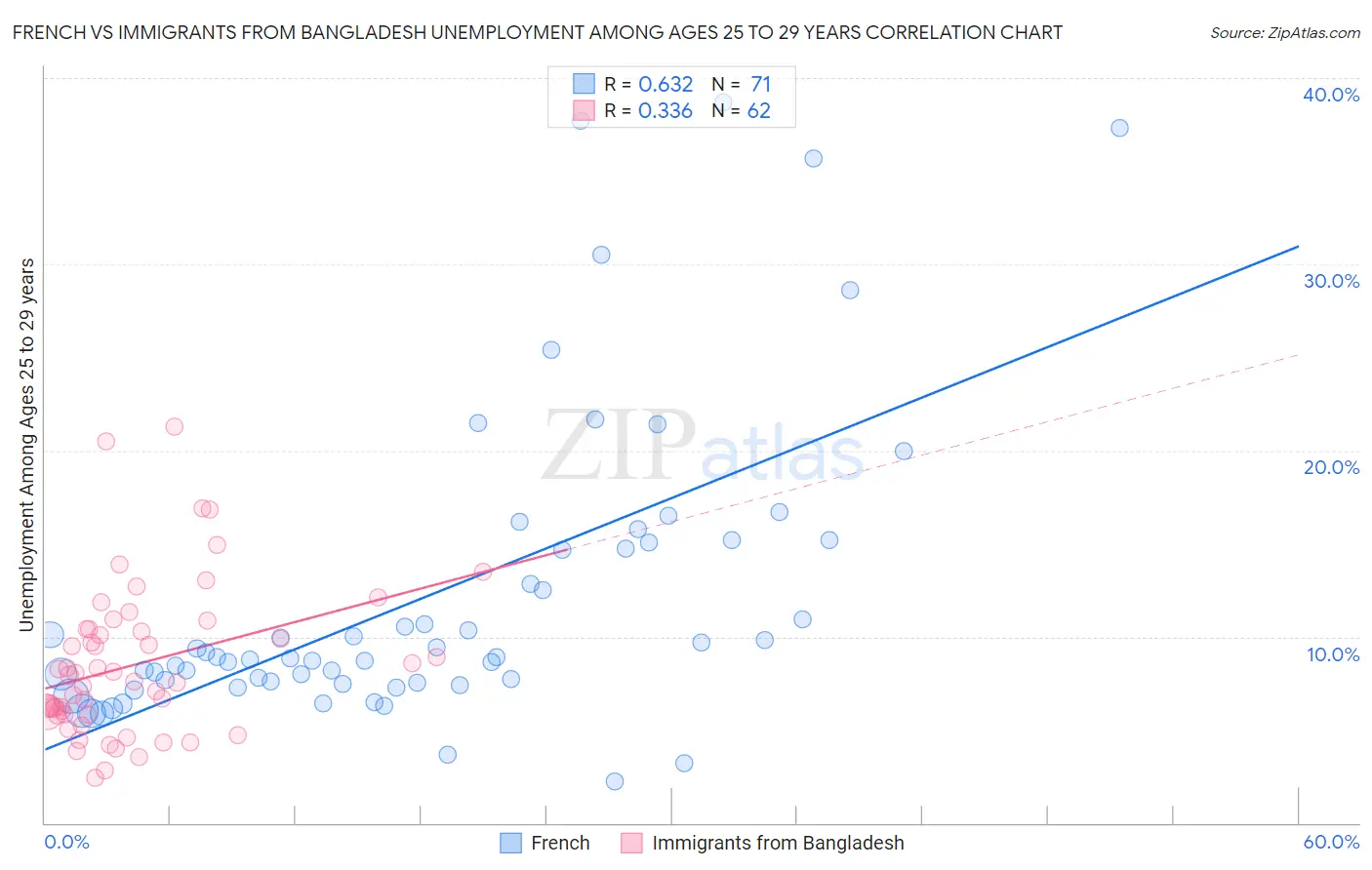 French vs Immigrants from Bangladesh Unemployment Among Ages 25 to 29 years