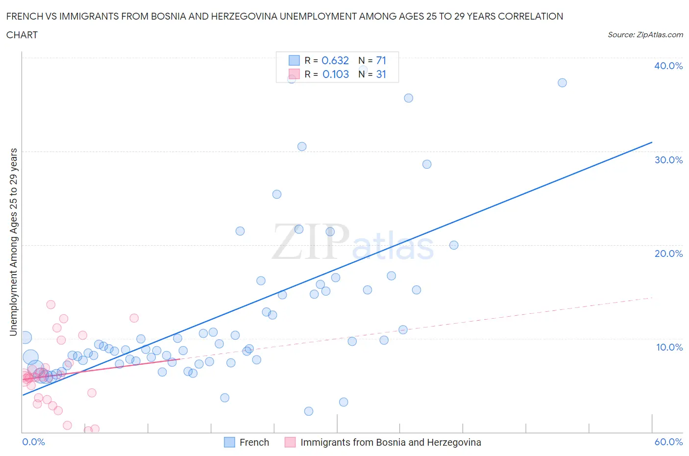 French vs Immigrants from Bosnia and Herzegovina Unemployment Among Ages 25 to 29 years