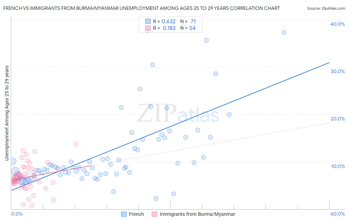French vs Immigrants from Burma/Myanmar Unemployment Among Ages 25 to 29 years