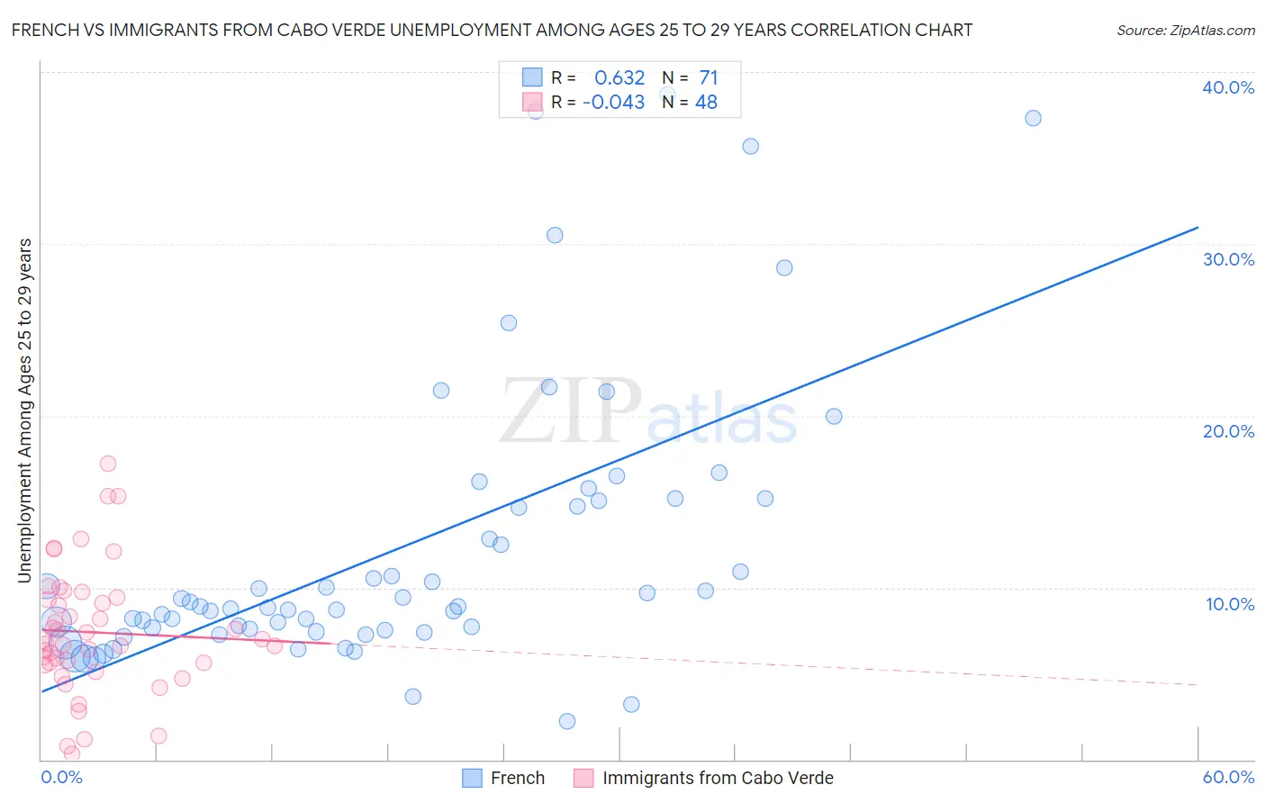 French vs Immigrants from Cabo Verde Unemployment Among Ages 25 to 29 years