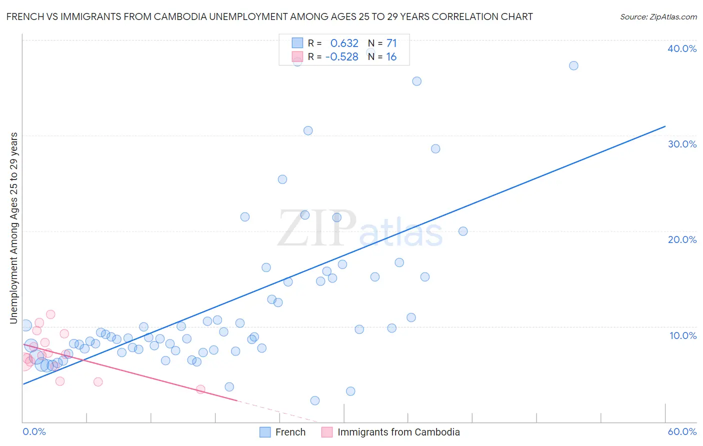 French vs Immigrants from Cambodia Unemployment Among Ages 25 to 29 years