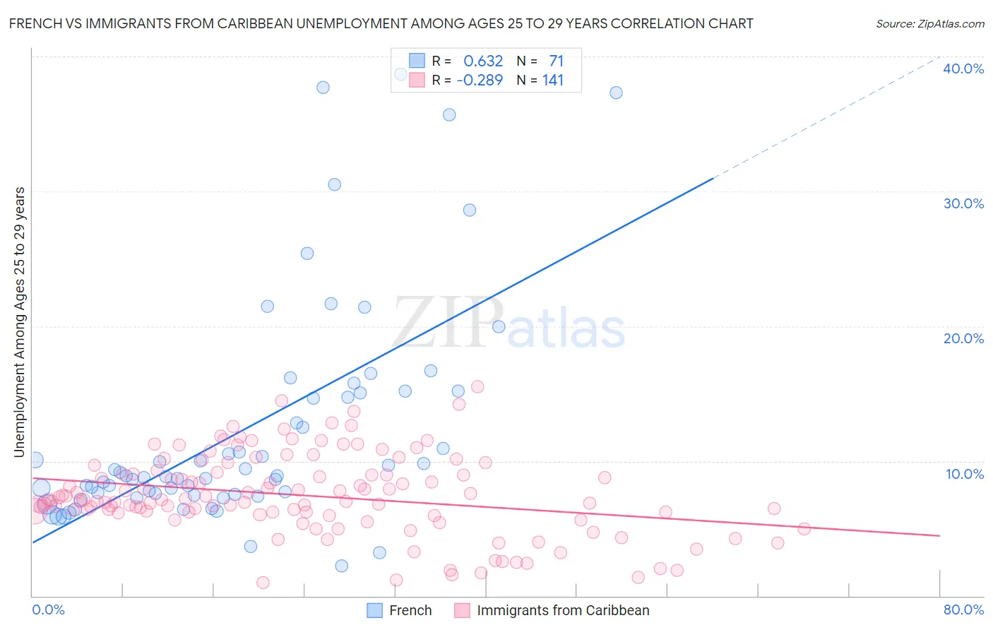 French vs Immigrants from Caribbean Unemployment Among Ages 25 to 29 years