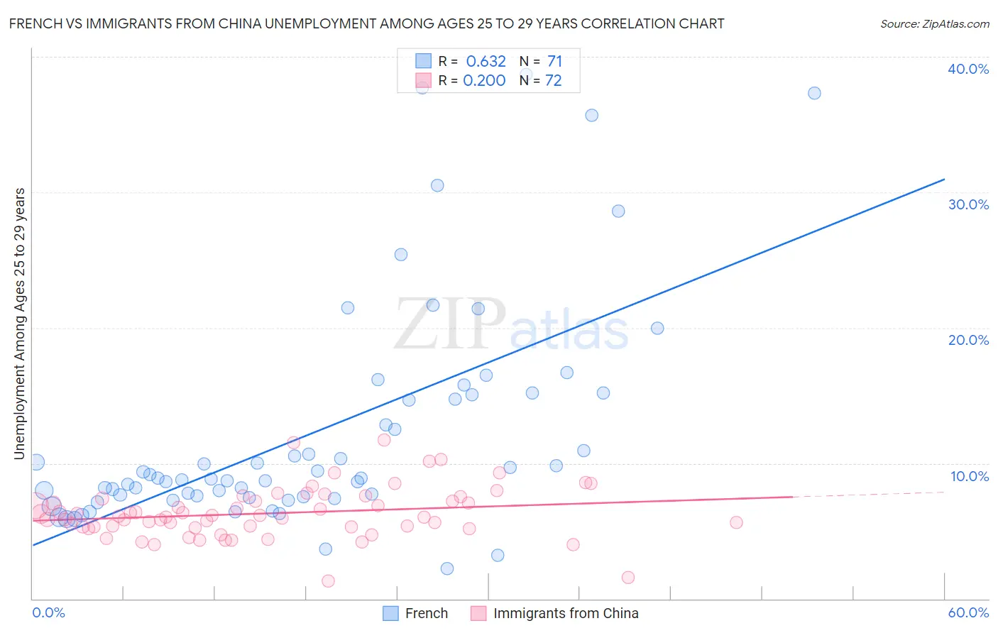French vs Immigrants from China Unemployment Among Ages 25 to 29 years