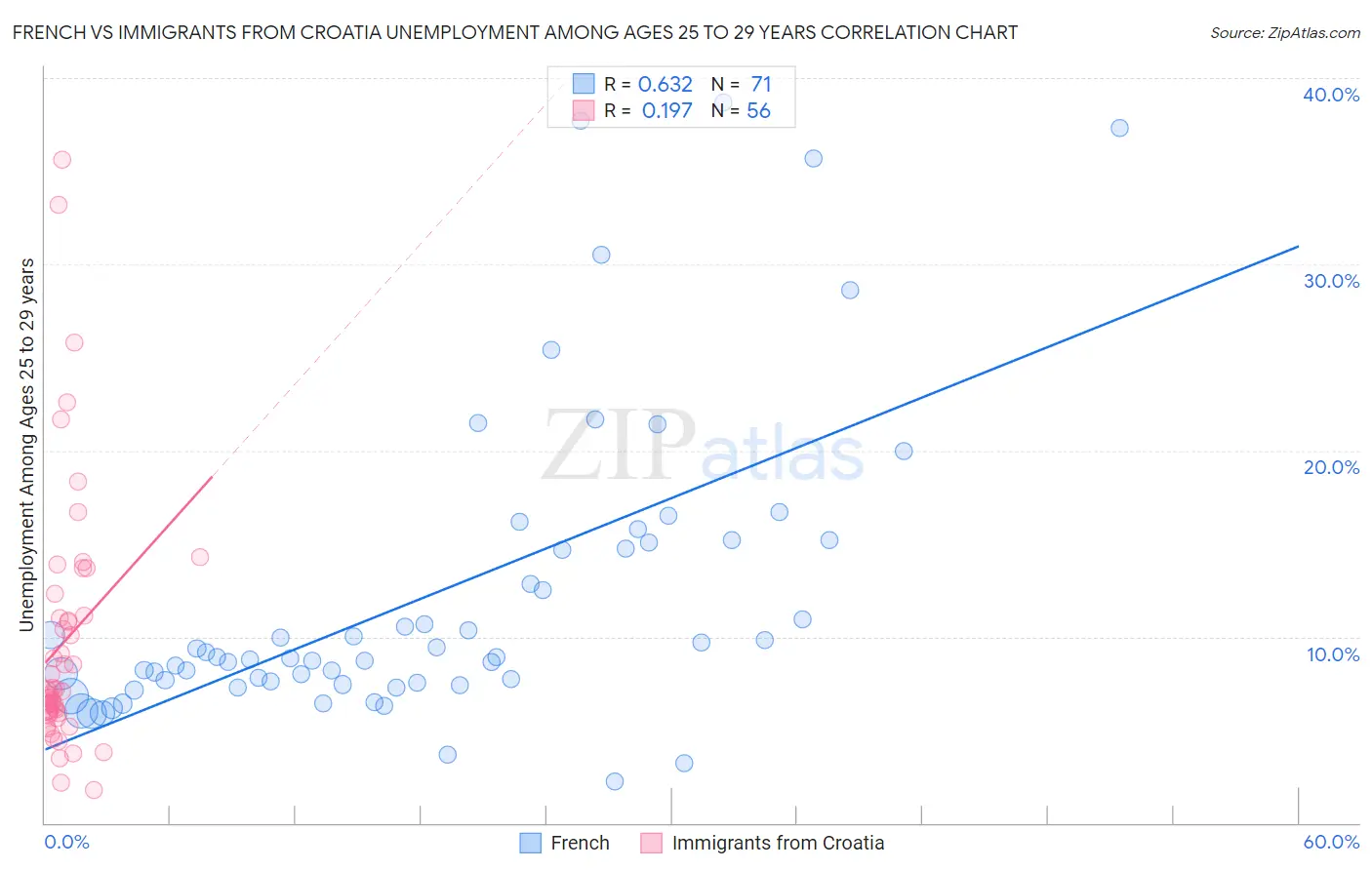 French vs Immigrants from Croatia Unemployment Among Ages 25 to 29 years