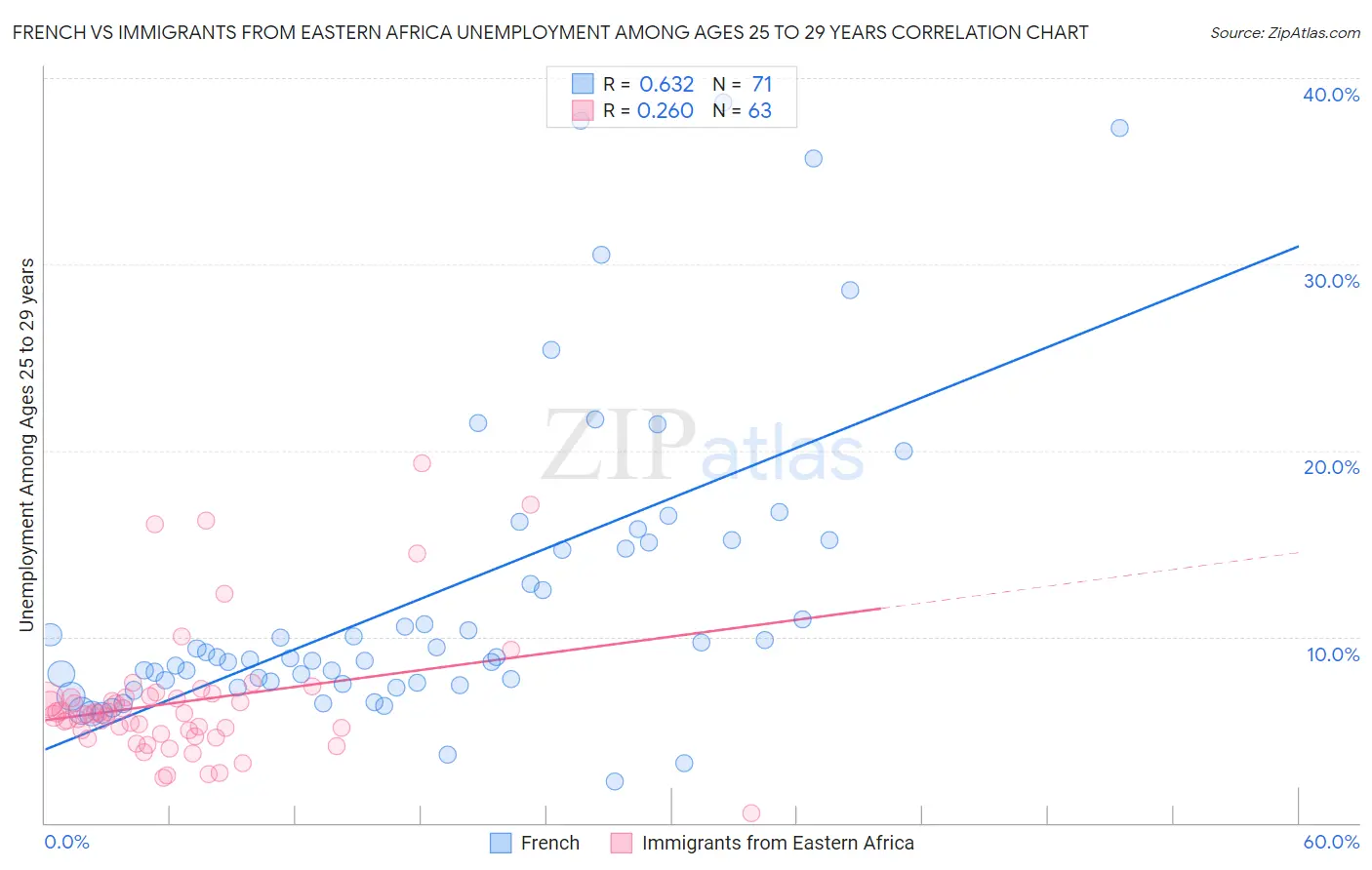 French vs Immigrants from Eastern Africa Unemployment Among Ages 25 to 29 years