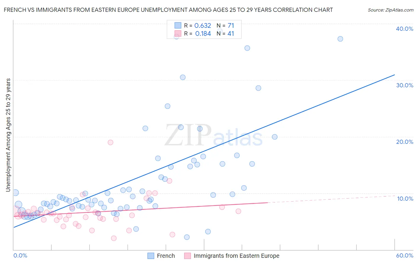 French vs Immigrants from Eastern Europe Unemployment Among Ages 25 to 29 years