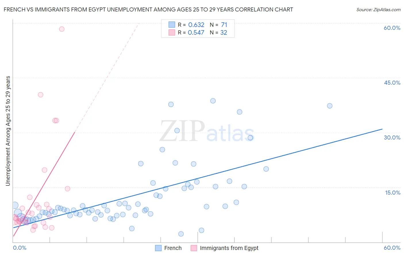French vs Immigrants from Egypt Unemployment Among Ages 25 to 29 years