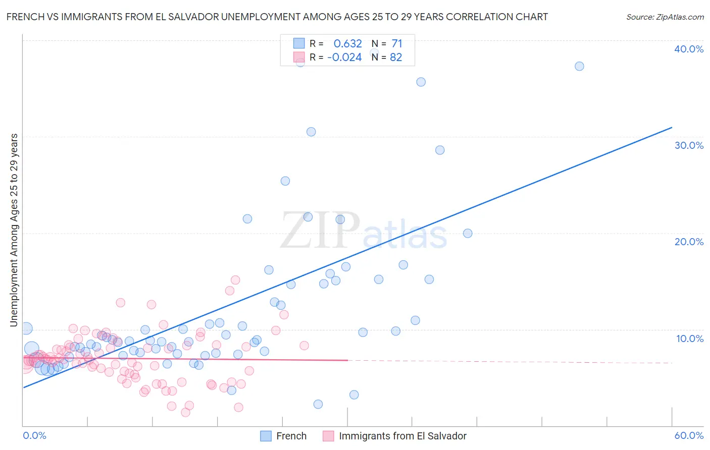 French vs Immigrants from El Salvador Unemployment Among Ages 25 to 29 years