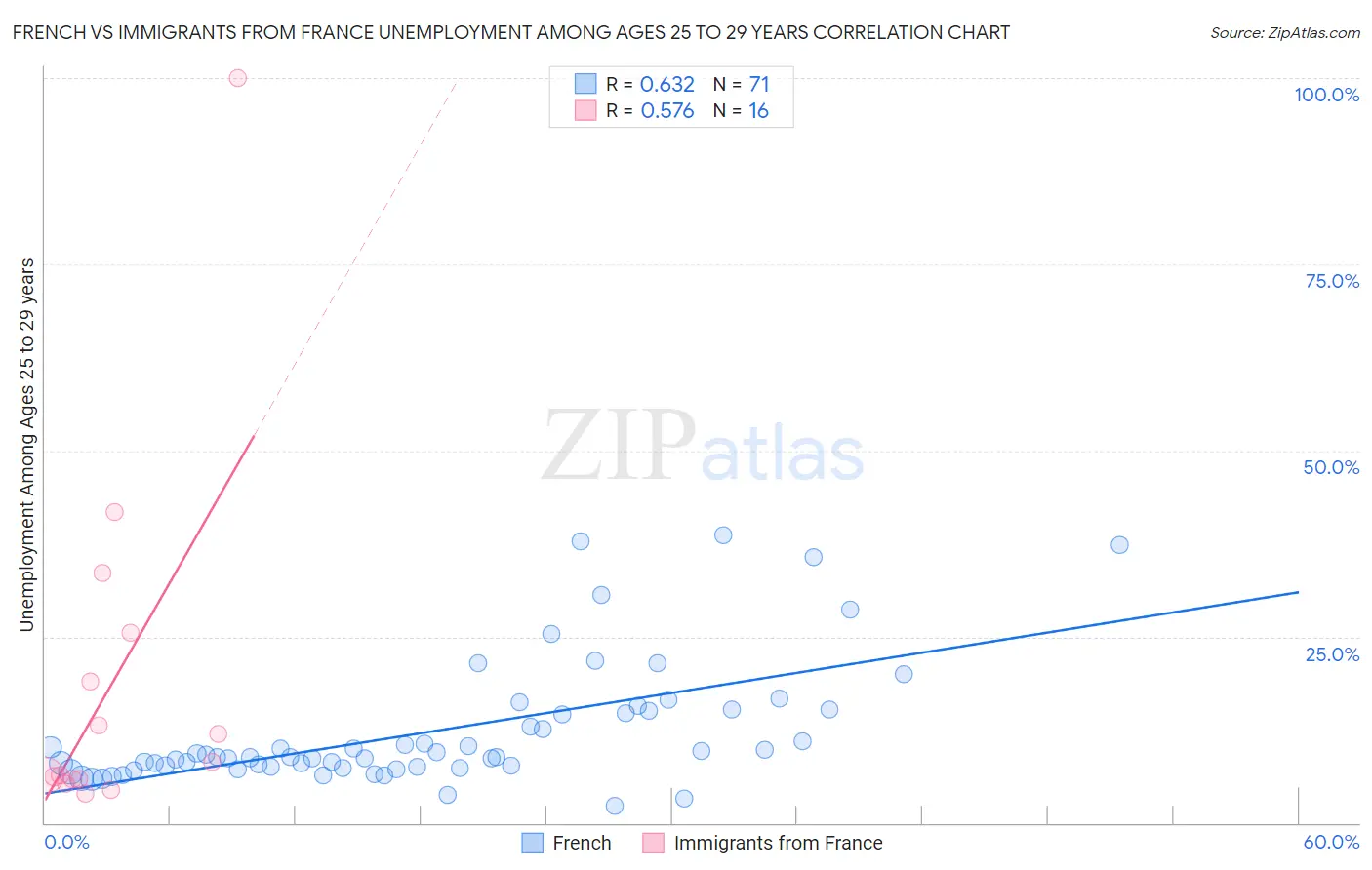 French vs Immigrants from France Unemployment Among Ages 25 to 29 years
