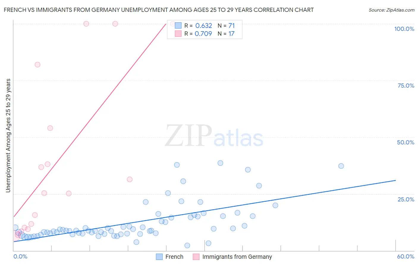 French vs Immigrants from Germany Unemployment Among Ages 25 to 29 years