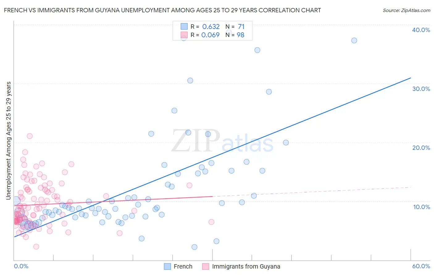 French vs Immigrants from Guyana Unemployment Among Ages 25 to 29 years