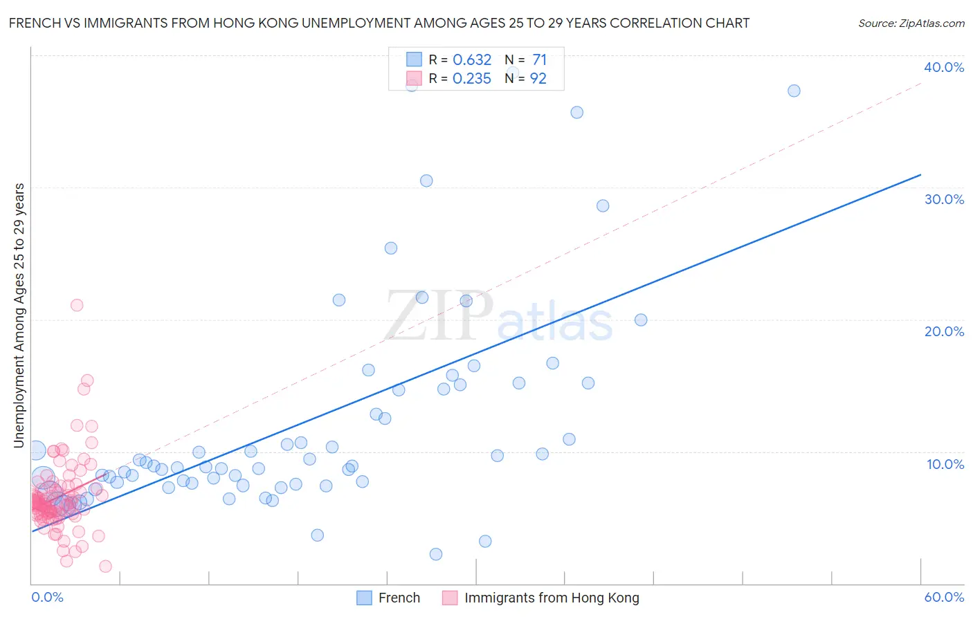 French vs Immigrants from Hong Kong Unemployment Among Ages 25 to 29 years